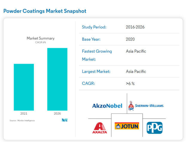 POWDER COATINGS MARKET - GROWTH, TRENDS, COVID-19 IMPACT, AND FORECASTS (2021 - 2026)